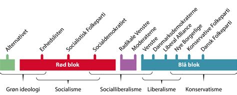 Det politiske spektrum i danmark